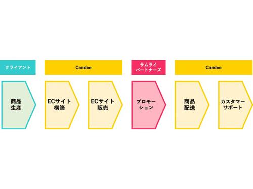 「ＥＣ　Ｗｉｔｈ．」の役割分担